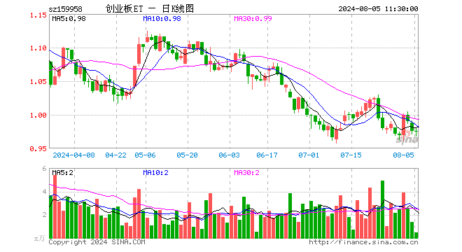 创业板ETF工银（159958）涨0.00%，半日成交额46.85万元