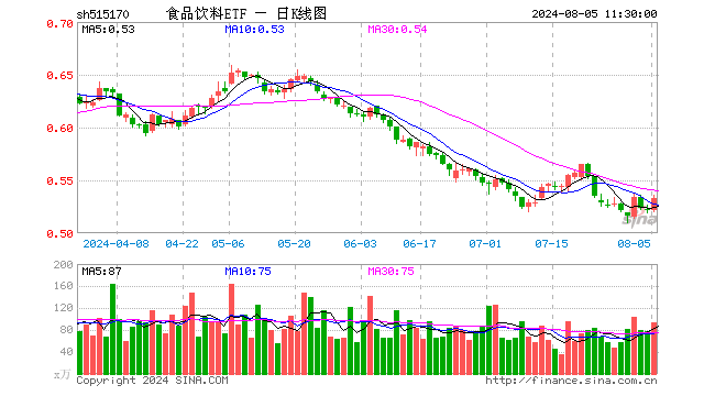 食品饮料ETF（515170）涨2.30%，半日成交额5022.46万元