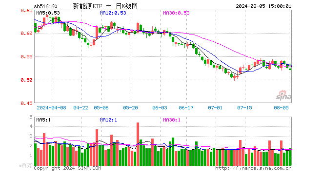 新能源ETF（516160）跌0.95%，成交额9355.65万元