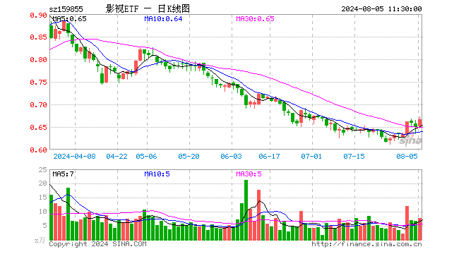 影视ETF（159855）涨2.62%，半日成交额511.31万元