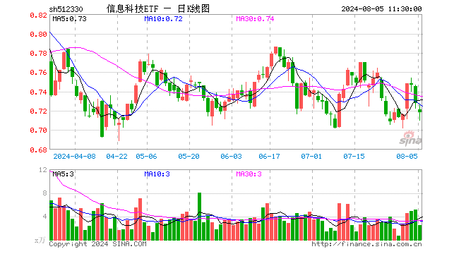 信息科技ETF（512330）跌1.37%，半日成交额178.51万元