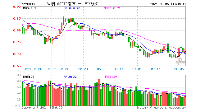 科创100ETF南方（588900）涨0.56%，半日成交额2348.88万元