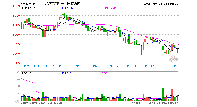 汽车零部件ETF（159565）跌3.53%，成交额284.62万元