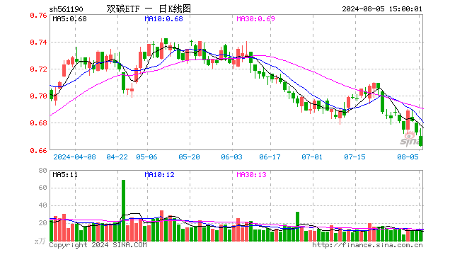 双碳ETF（561190）跌1.49%，成交额884.07万元