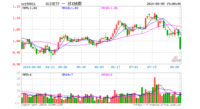 5G50ETF（159811）跌5.67%，成交额864.31万元