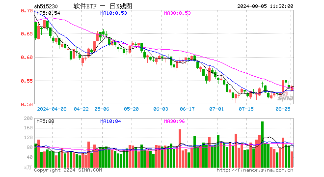 软件ETF（515230）涨0.75%，半日成交额3388.60万元