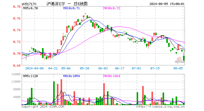 沪港深ETF（517170）跌2.13%，成交额5.86万元