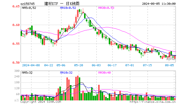 建材ETF（159745）涨0.78%，半日成交额1006.19万元