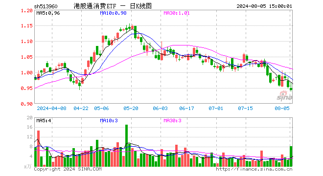 港股通消费ETF（513960）跌0.95%，成交额789.56万元