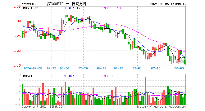 深300ETF（159912）跌1.62%，成交额206.50万元