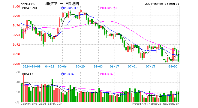 A股ETF（563330）跌1.78%，成交额1891.46万元