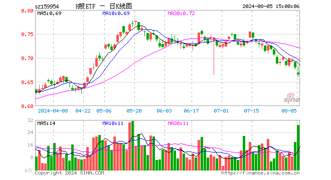 H股ETF（159954）跌2.21%，成交额1931.22万元