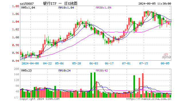 银行ETF（159887）跌0.29%，半日成交额1694.48万元