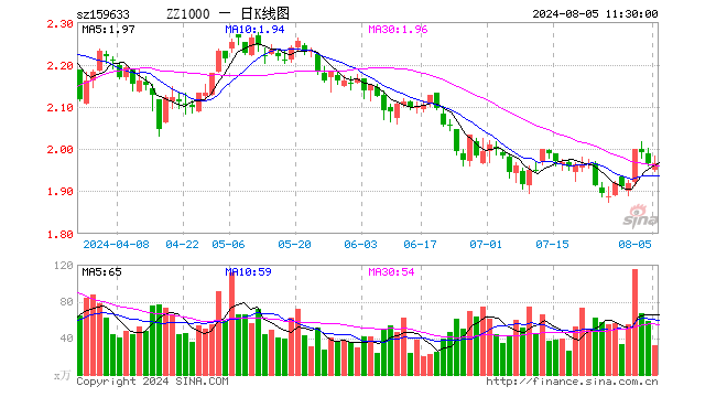 中证1000指数ETF（159633）涨0.05%，半日成交额6297.52万元