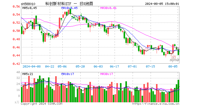 科创新材料ETF（588010）跌3.08%，成交额1331.89万元