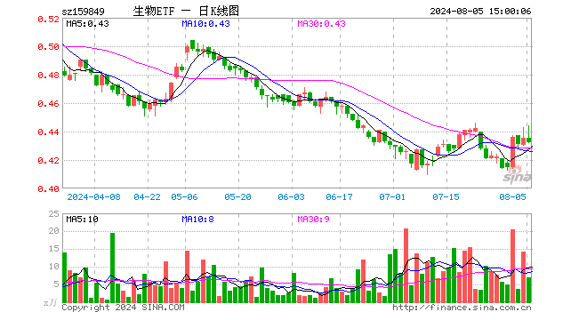 生物科技指数ETF（159849）跌0.69%，成交额308.00万元