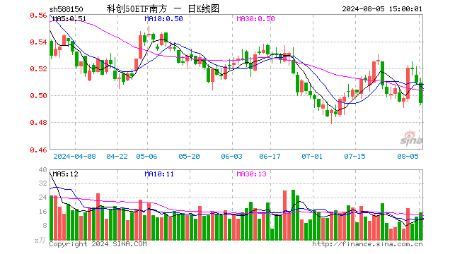 科创50ETF南方（588150）跌2.95%，成交额775.80万元