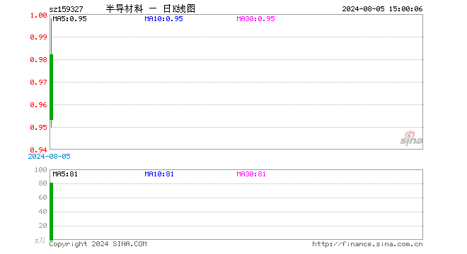 半导体设备ETF基金（159327）跌4.32%，成交额7990.04万元