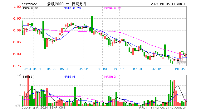 国证2000ETF景顺（159522）涨0.13%，半日成交额137.71万元