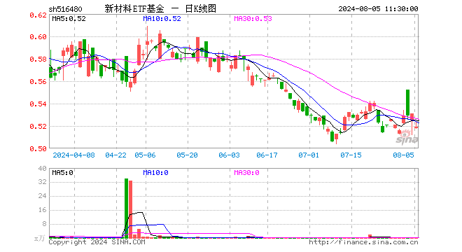 新材料ETF基金（516480）跌2.26%，半日成交额6.84万元