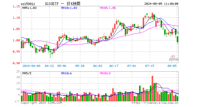 5G50ETF（159811）跌3.23%，半日成交额385.48万元