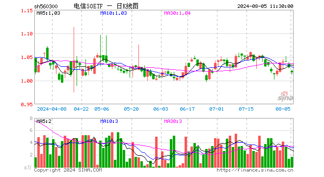 电信50ETF（560300）跌1.07%，半日成交额170.83万元