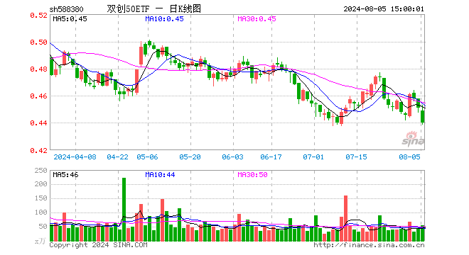 双创50ETF（588380）跌2.44%，成交额2466.77万元