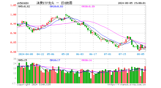 消费ETF龙头（560680）涨0.85%，成交额1731.68万元