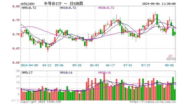 半导体ETF（512480）涨0.43%，半日成交额7.71亿元