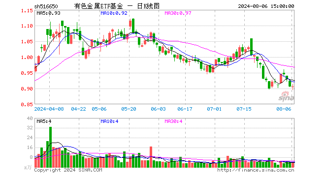 有色金属ETF基金（516650）涨0.11%，成交额309.84万元