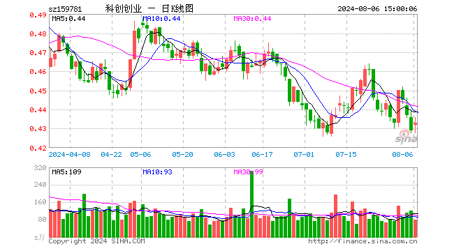 科创创业ETF（159781）涨0.93%，成交额3457.60万元