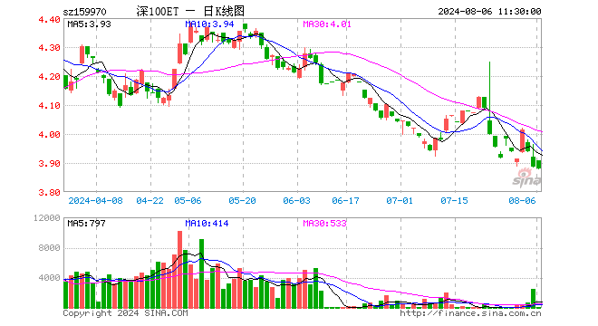 深100ETF工银（159970）跌0.18%，半日成交额3.18万元