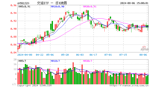 交运ETF（561320）涨0.00%，成交额629.93万元