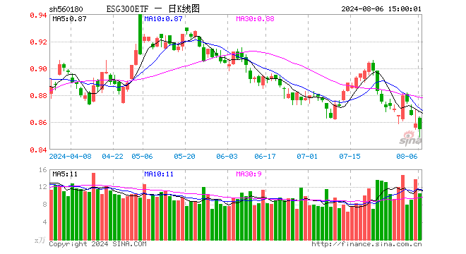 ESG300ETF（560180）跌0.47%，成交额911.03万元