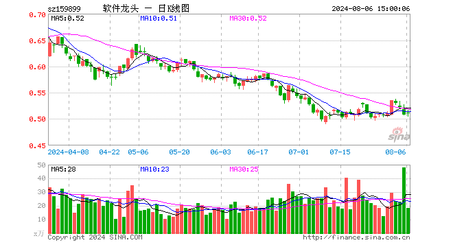 软件龙头ETF（159899）涨0.79%，成交额935.00万元