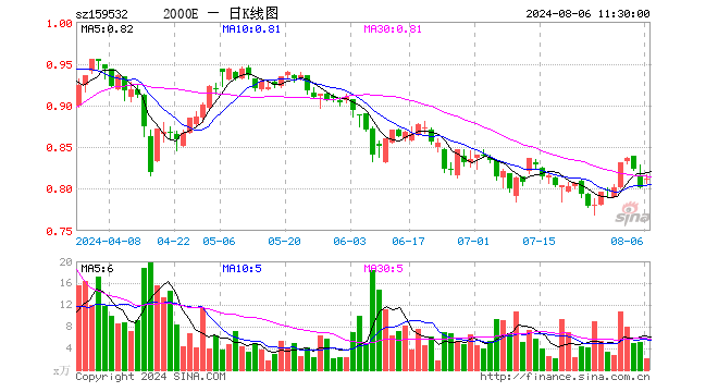 中证2000指数ETF（159532）涨1.37%，半日成交额179.88万元