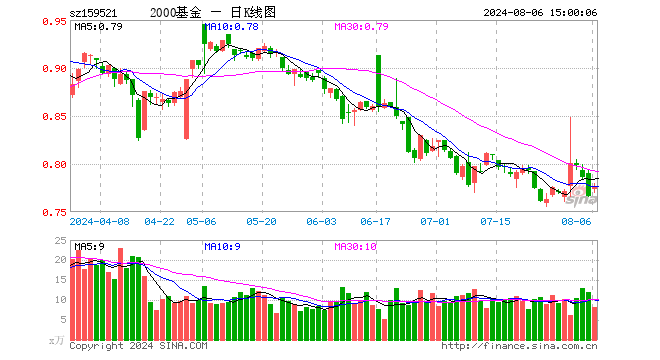 2000指数ETF（159521）涨1.44%，成交额635.06万元