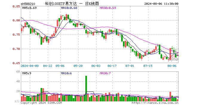 科创100ETF易方达（588210）涨1.49%，半日成交额232.18万元