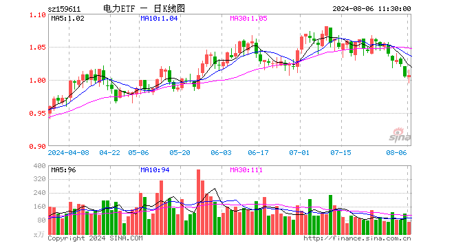 电力ETF（159611）涨0.20%，半日成交额6947.86万元