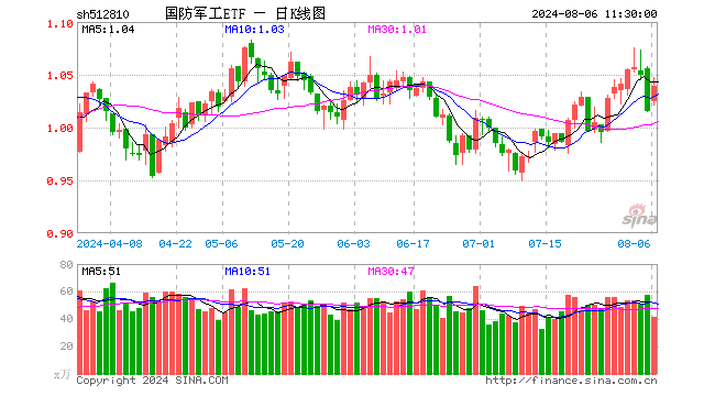 国防军工ETF（512810）涨2.36%，半日成交额4322.51万元