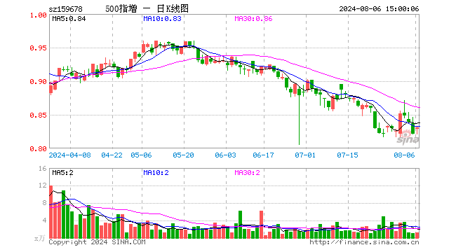 中证500增强ETF（159678）涨1.22%，成交额98.28万元