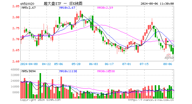 超大盘ETF（510020）跌0.45%，半日成交额4.05万元