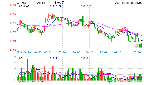 深创龙头ETF（159721）涨0.34%，成交额57.66万元