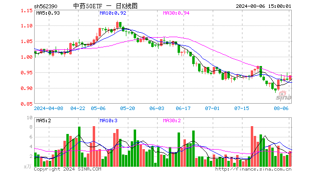 中药50ETF（562390）涨1.62%，成交额290.93万元