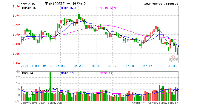 中证100ETF（512910）跌0.12%，成交额1543.68万元