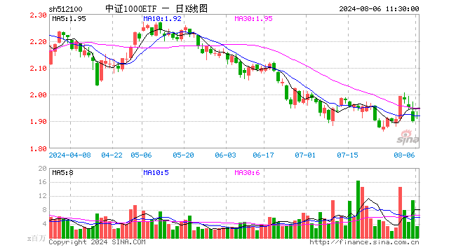 中证1000ETF（512100）涨0.89%，半日成交额6.35亿元