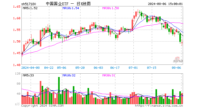 中国国企ETF（517180）跌0.20%，成交额6183.84万元