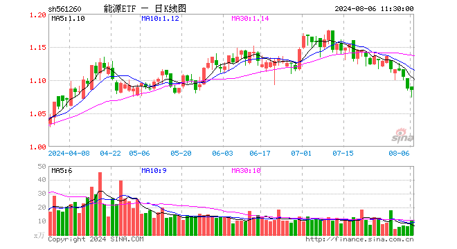 能源ETF（561260）跌0.18%，半日成交额1093.96万元