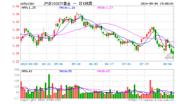 沪深300ETF基金（510360）跌0.08%，成交额4380.97万元