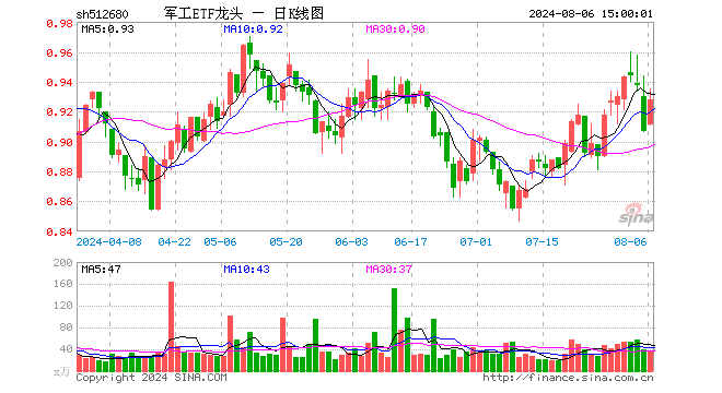军工ETF龙头（512680）涨2.32%，成交额3248.96万元